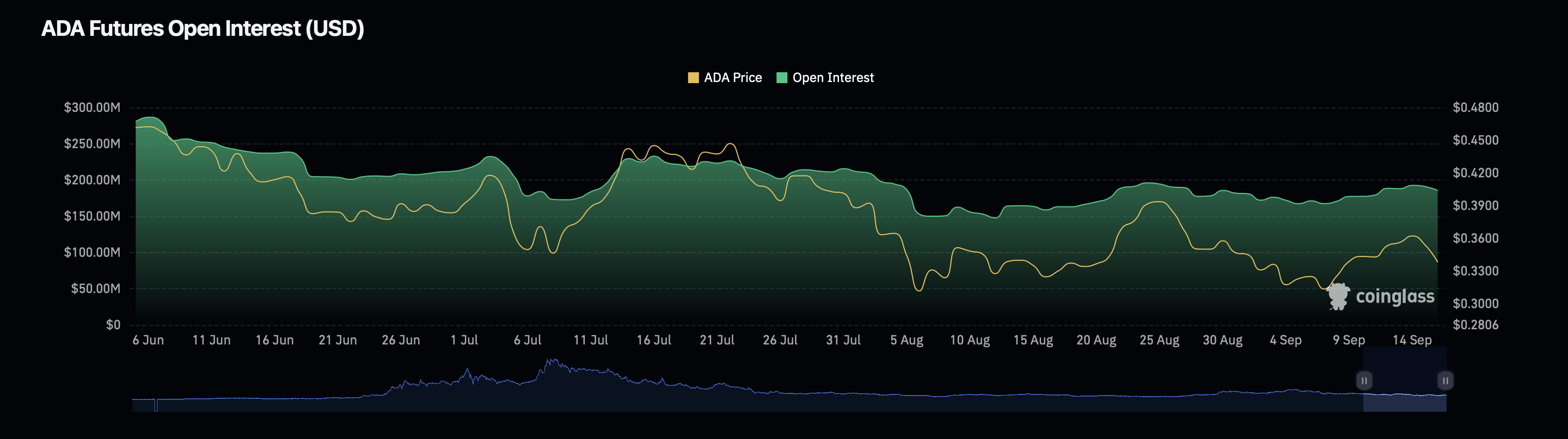 Cardano (ADA) open interest