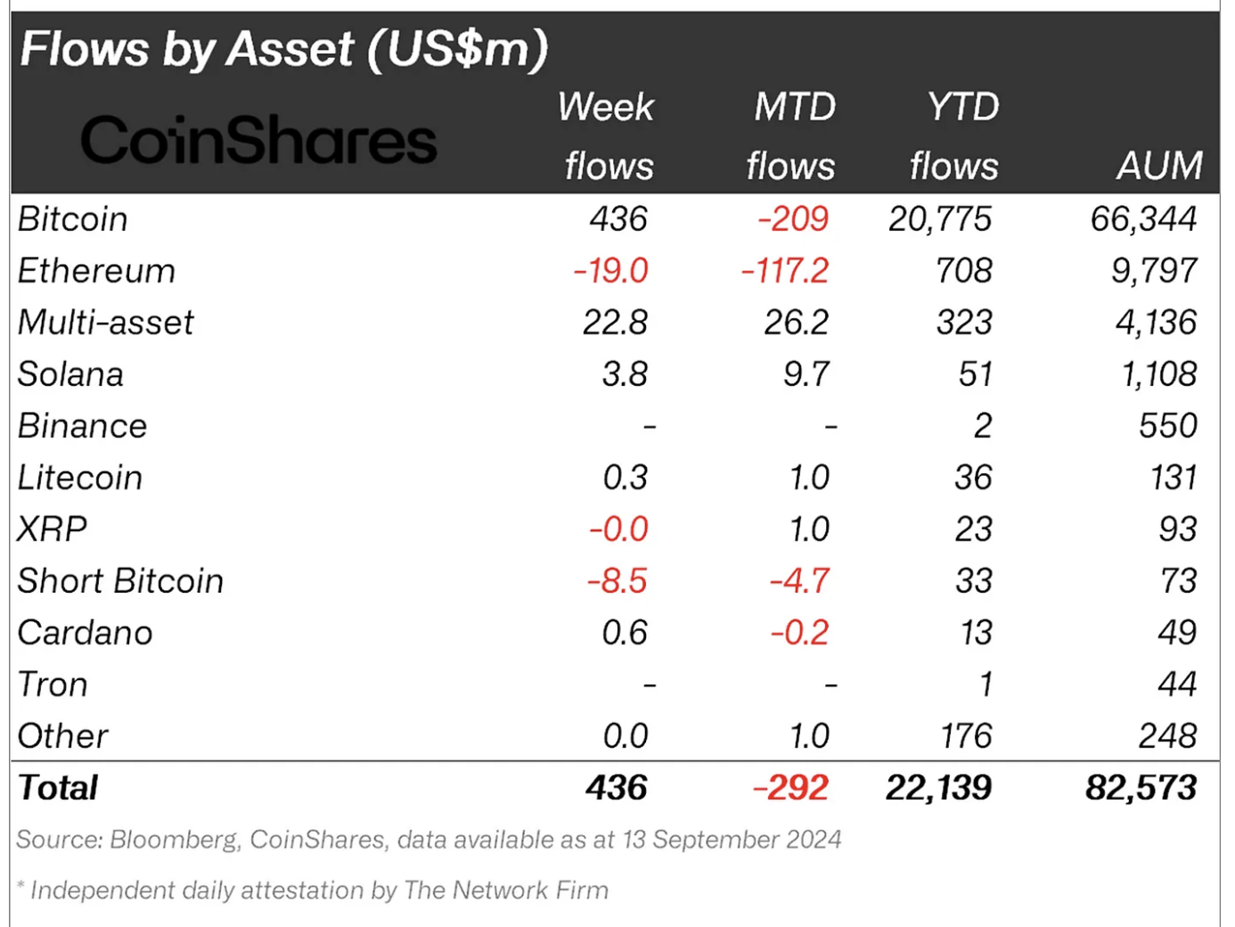 Crypto asset fund flows