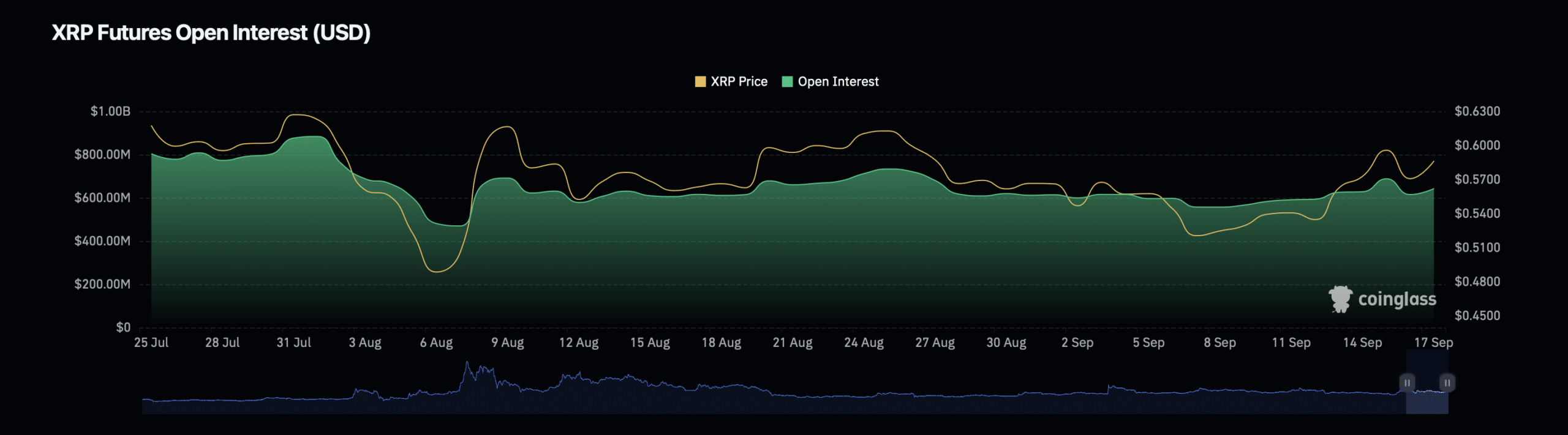 XRP open interest