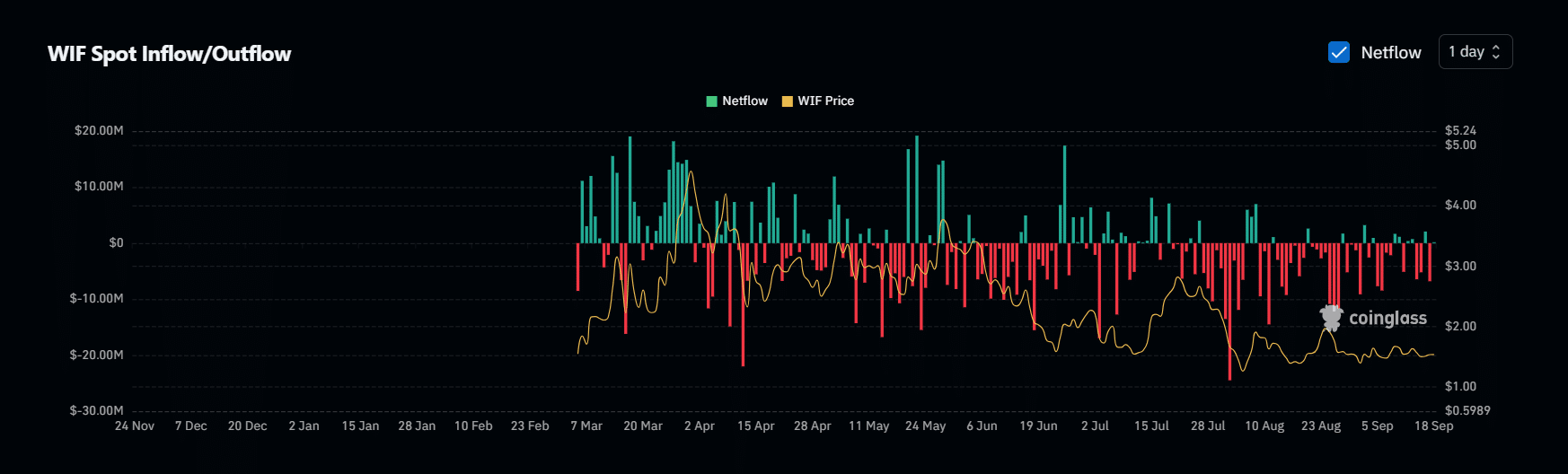 WIF net flow