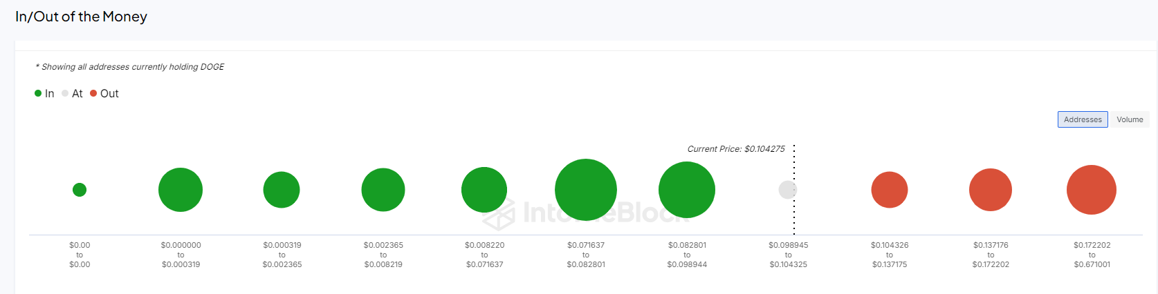 Profit/loss