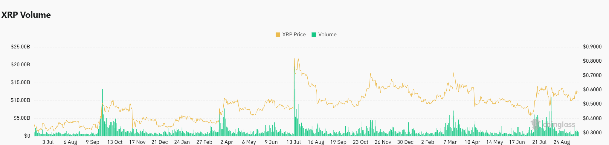 XRP Volume analysis