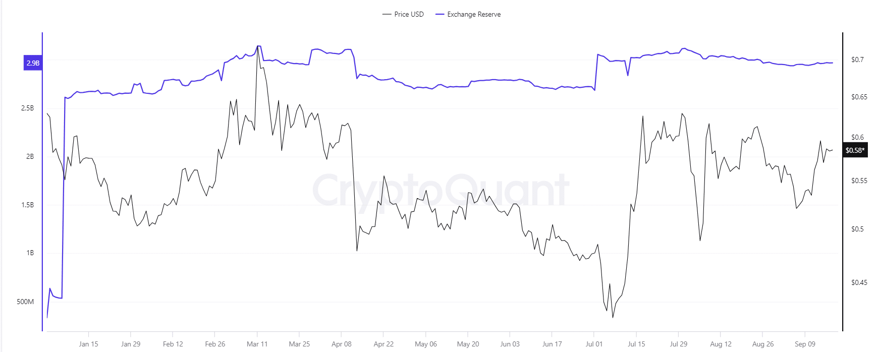 XRP Exchange reserve