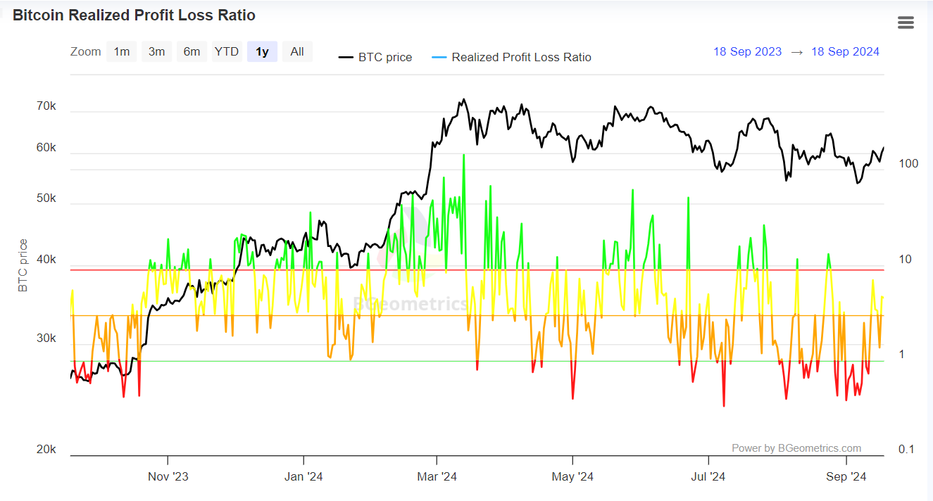 Bitcoin ratio