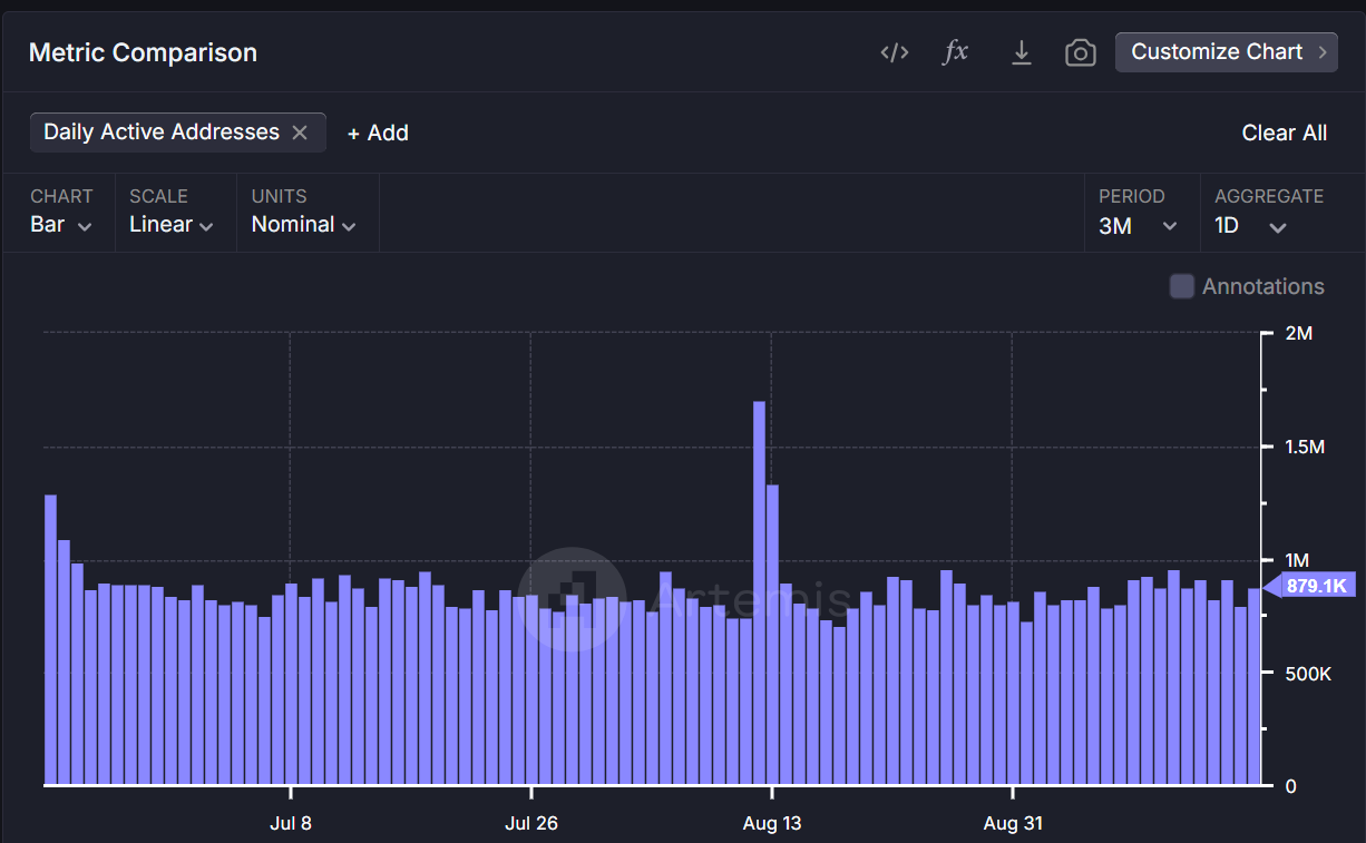 BNB daily active addresses 