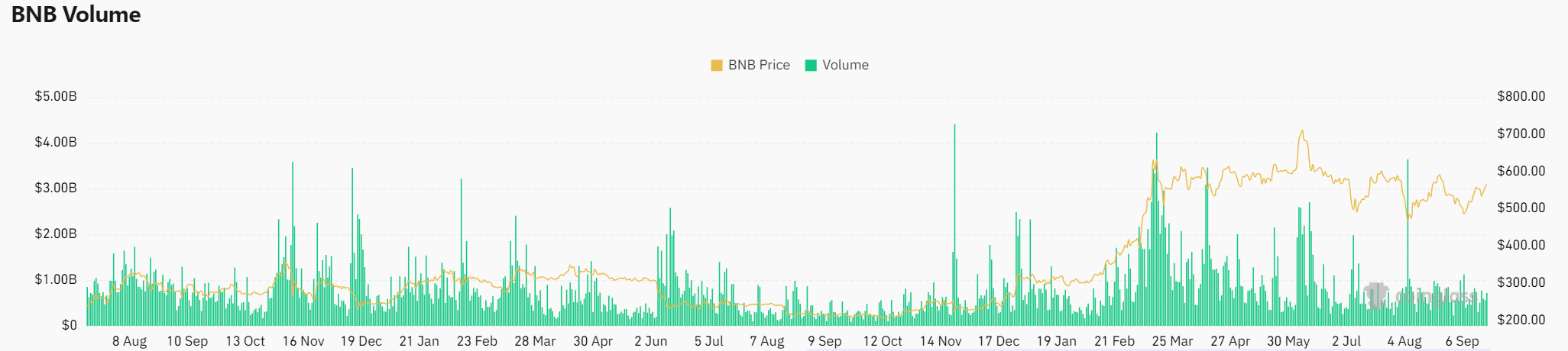 BNB volume analysis