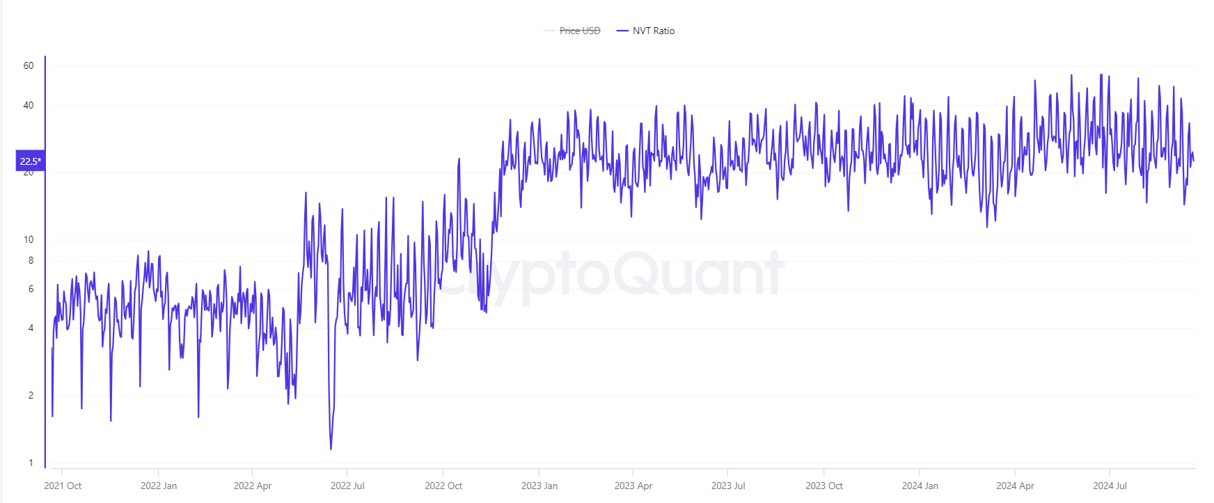 BTC NVT ratio