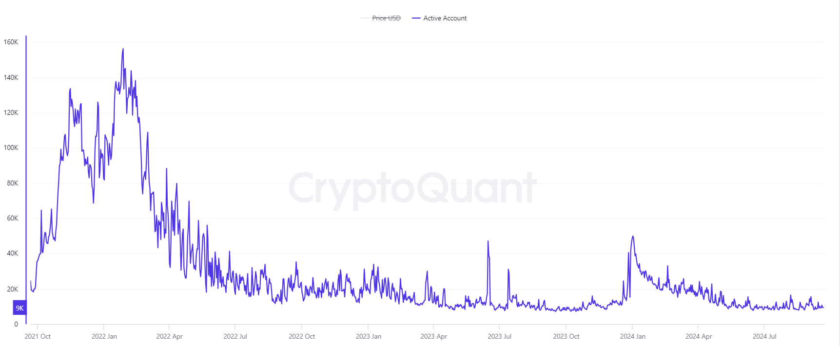 XRP Active count