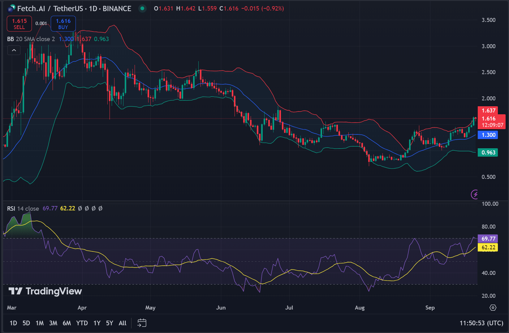 FET TA analysis