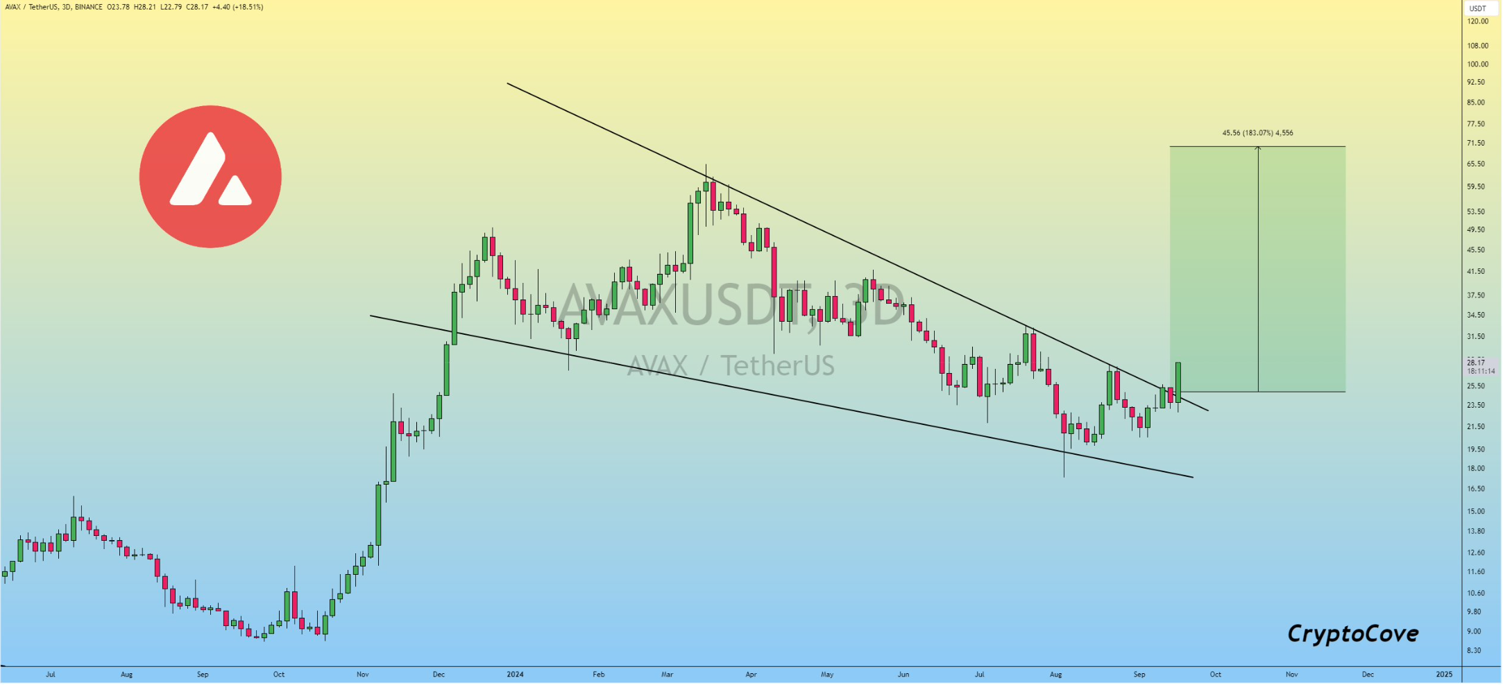 Avalanche's bullish pattern