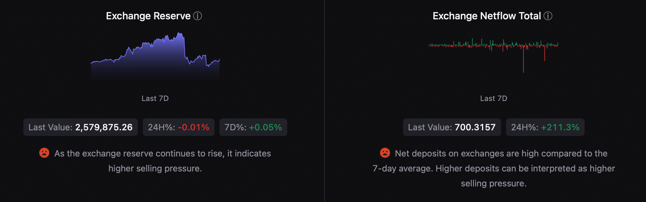 Selling pressure on Bitcoin was rising