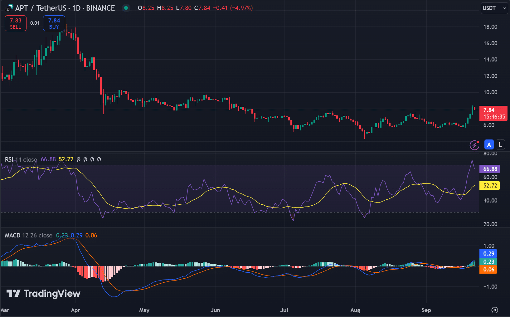 APT TA breakdown