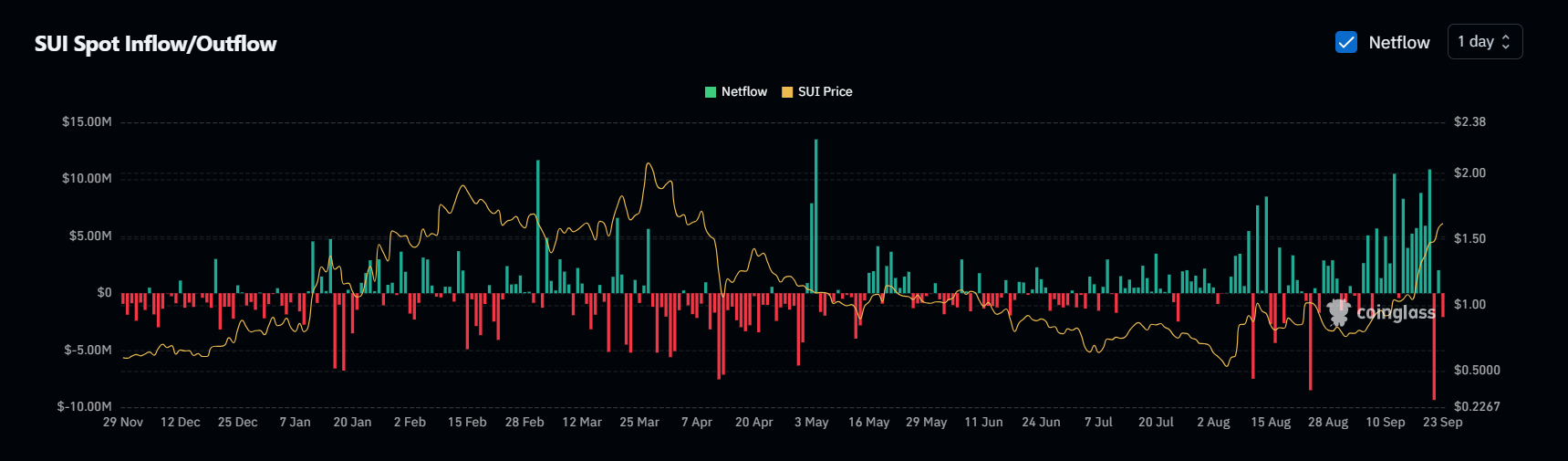 net flow