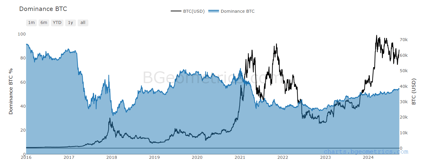 Bitcoin dominance