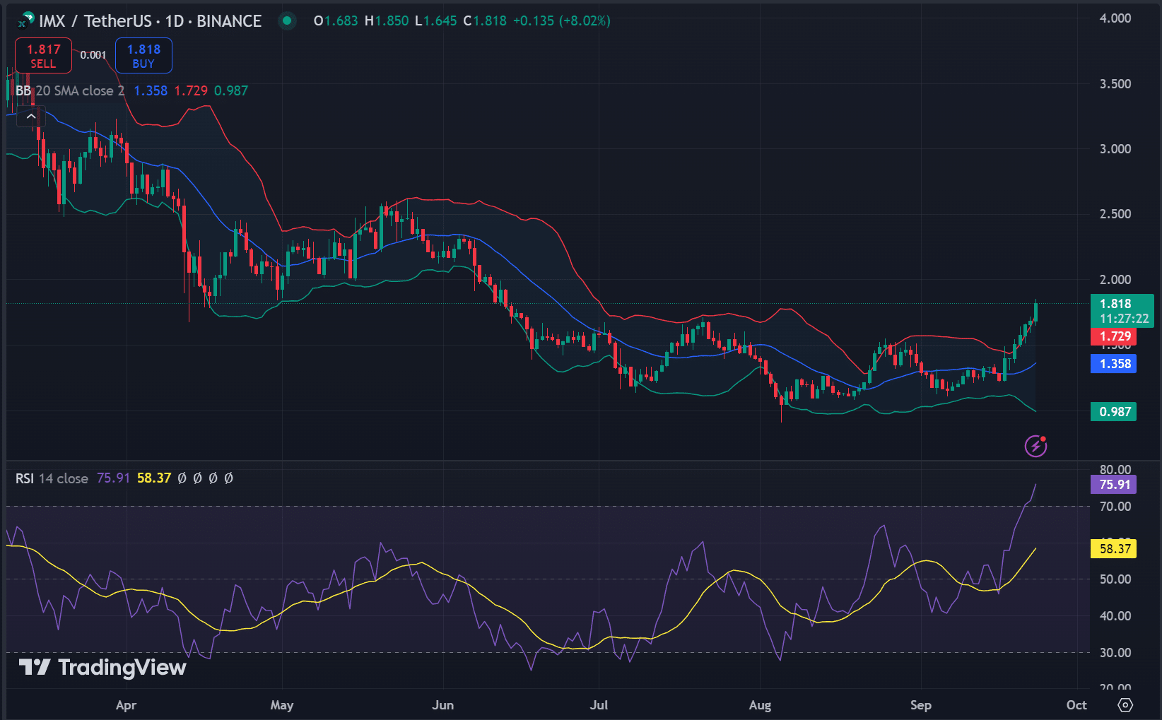 IMX price action analysis