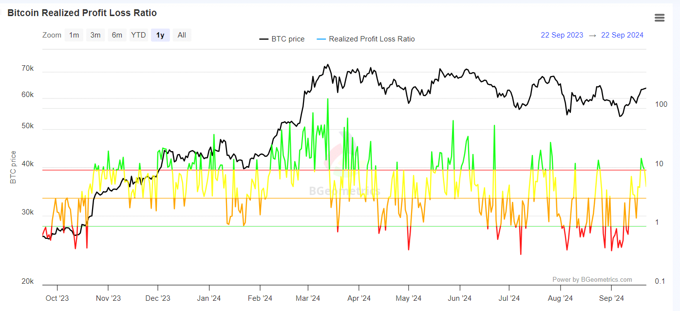 BTC RPL ratio