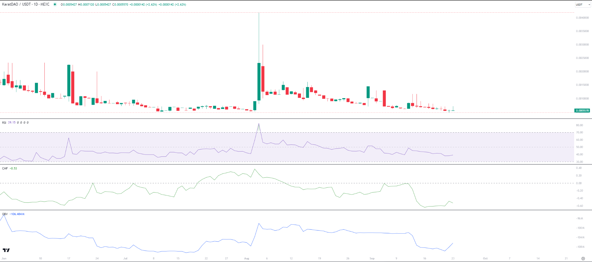 KAT price analysis