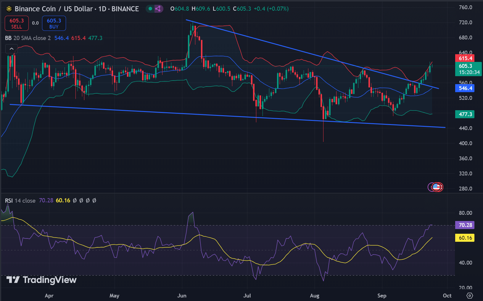 BNB price action analyis