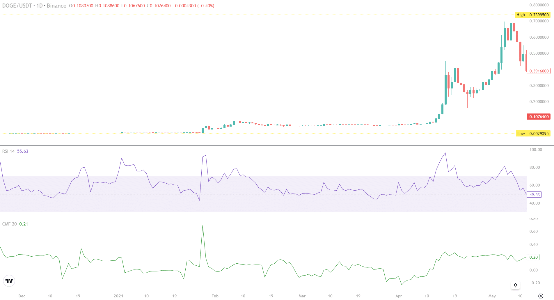 WIF price chart