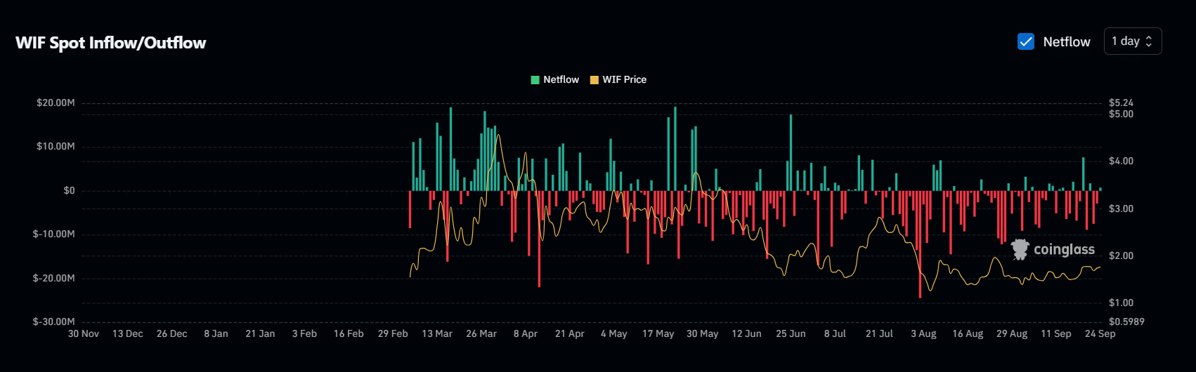 net flow