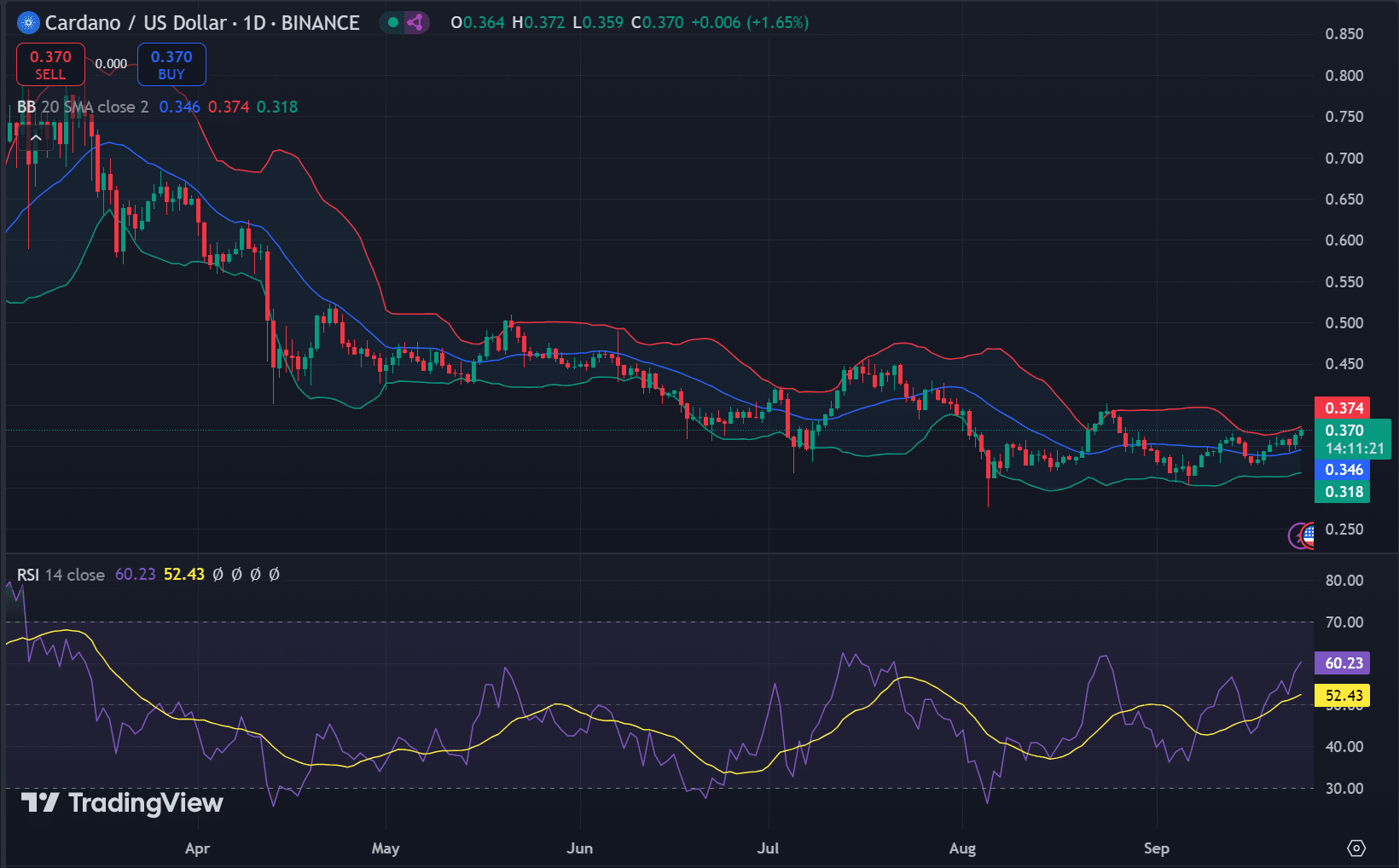 ADA price action analysis