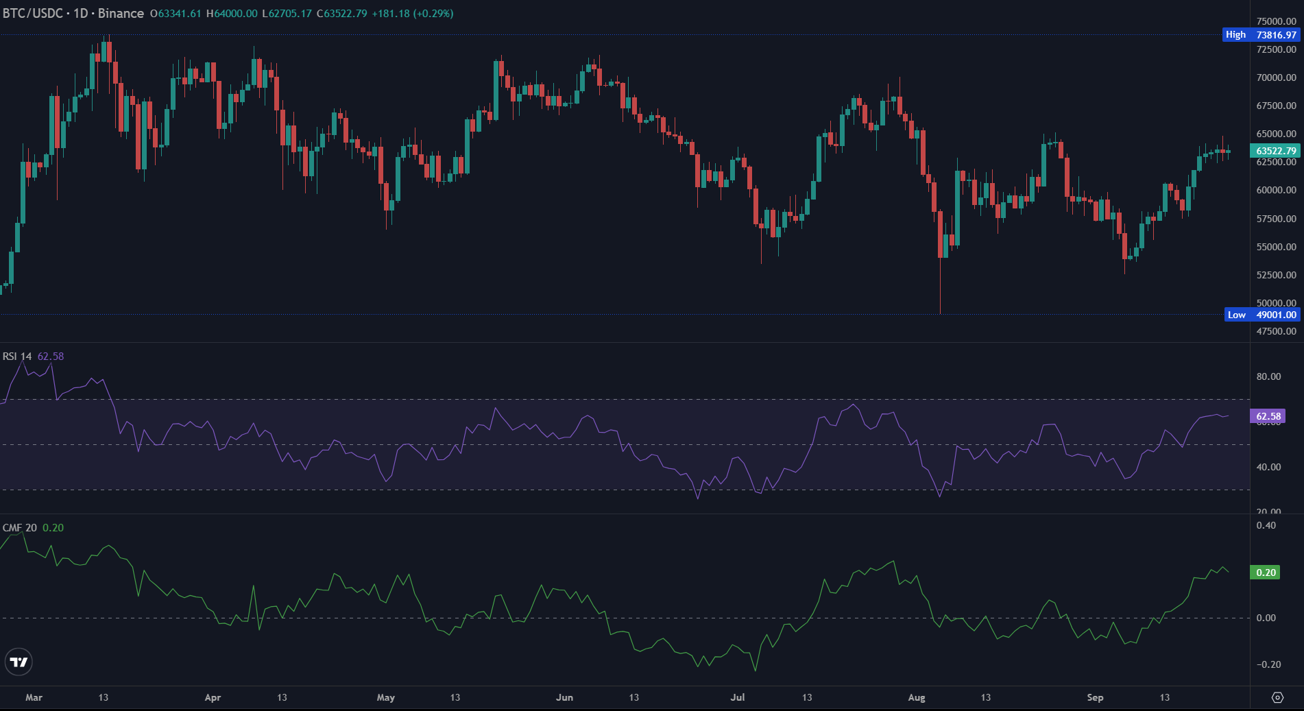 BTC chart