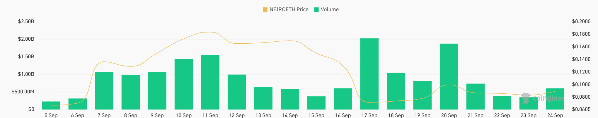 NEIRO volume analysis