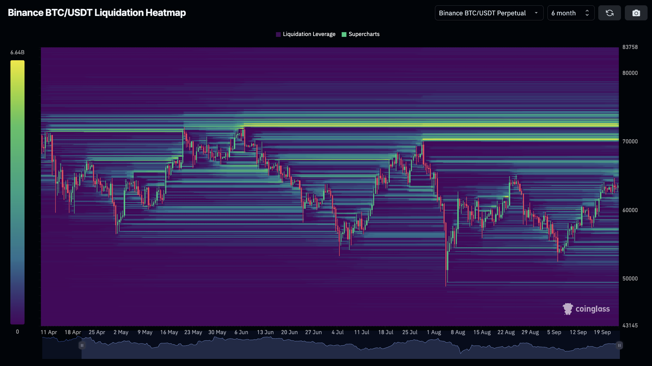 Bitcoin liquidation heatmap showing high levels of liquidity above $65K. 