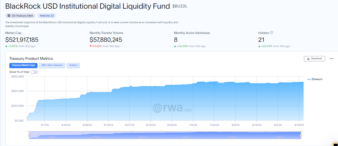 BlackRock tokenizing on Ethereum | Source: rwa.xyz