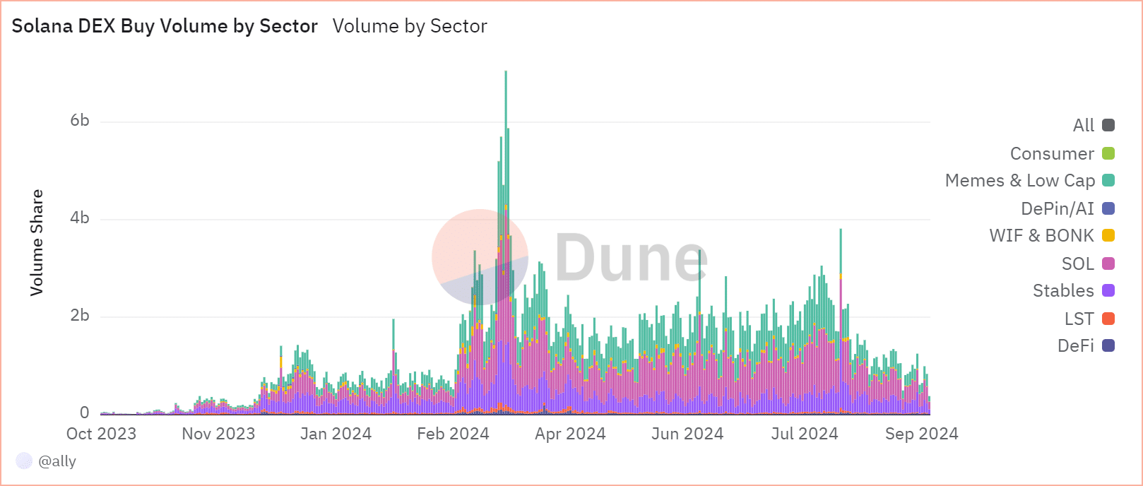 memecoins dominate Solana DEX volume