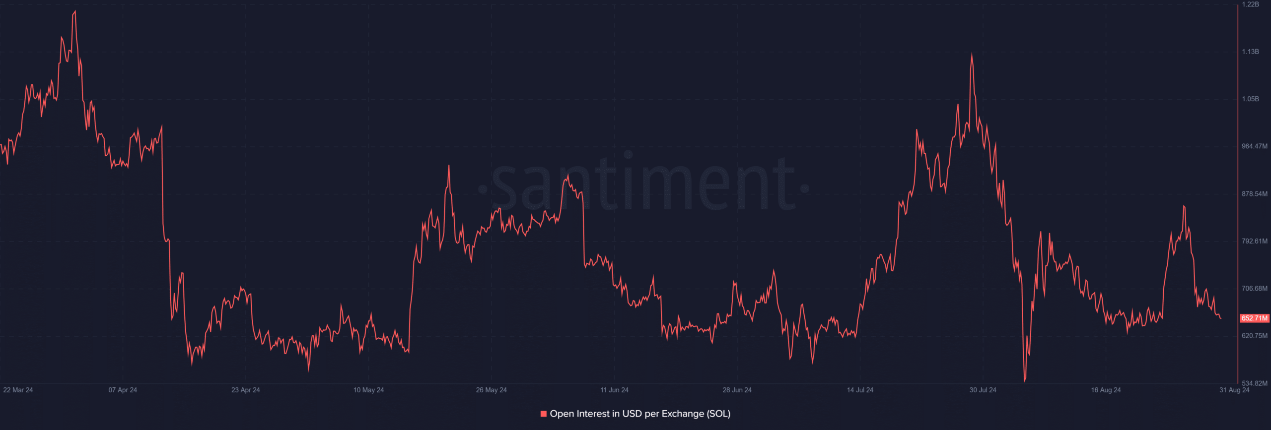 Solana open interest