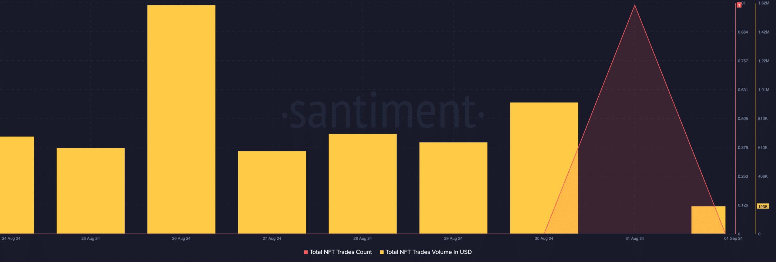 Solana's NFT trade count increased