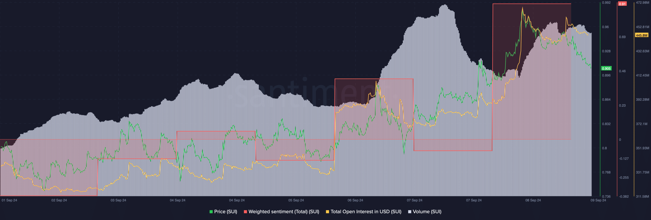 SUI's volume increased