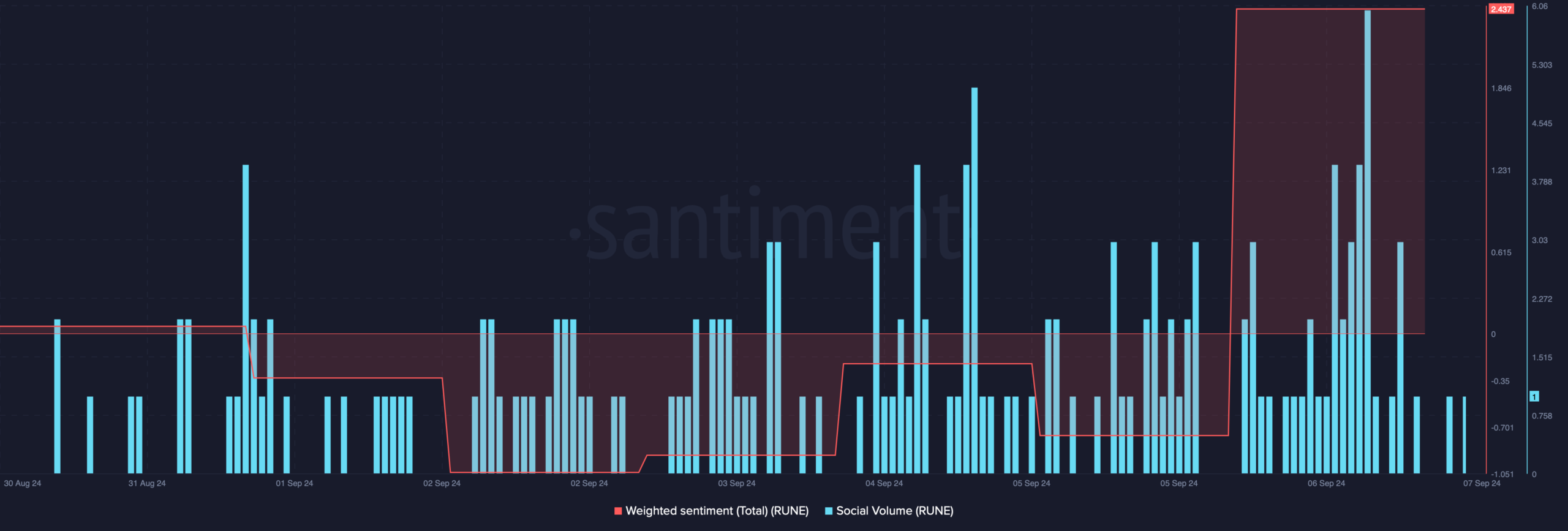 THORChain's social volume spiked