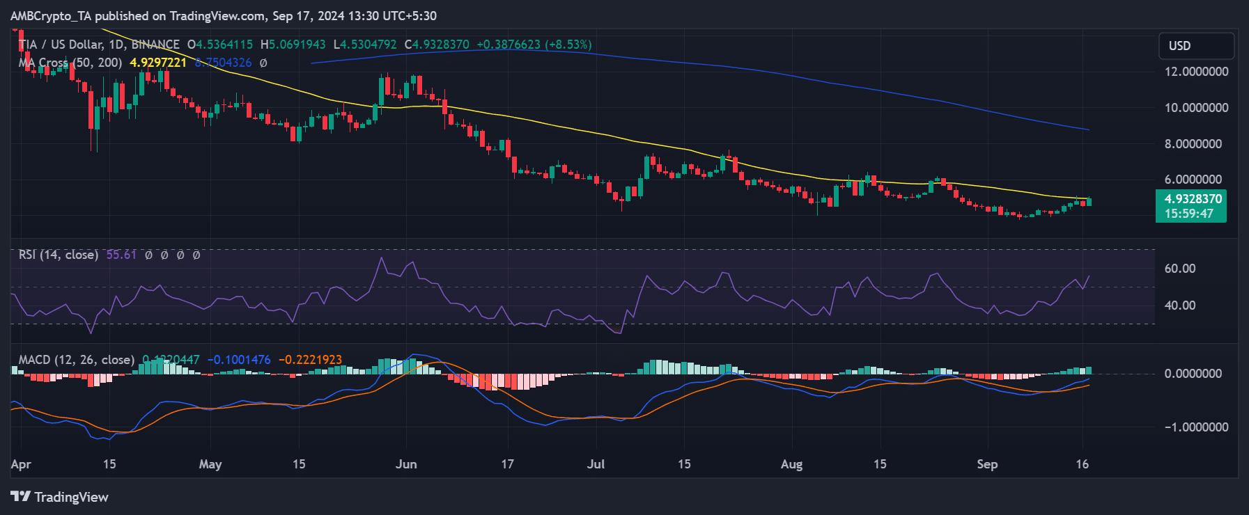 Celestia price trend