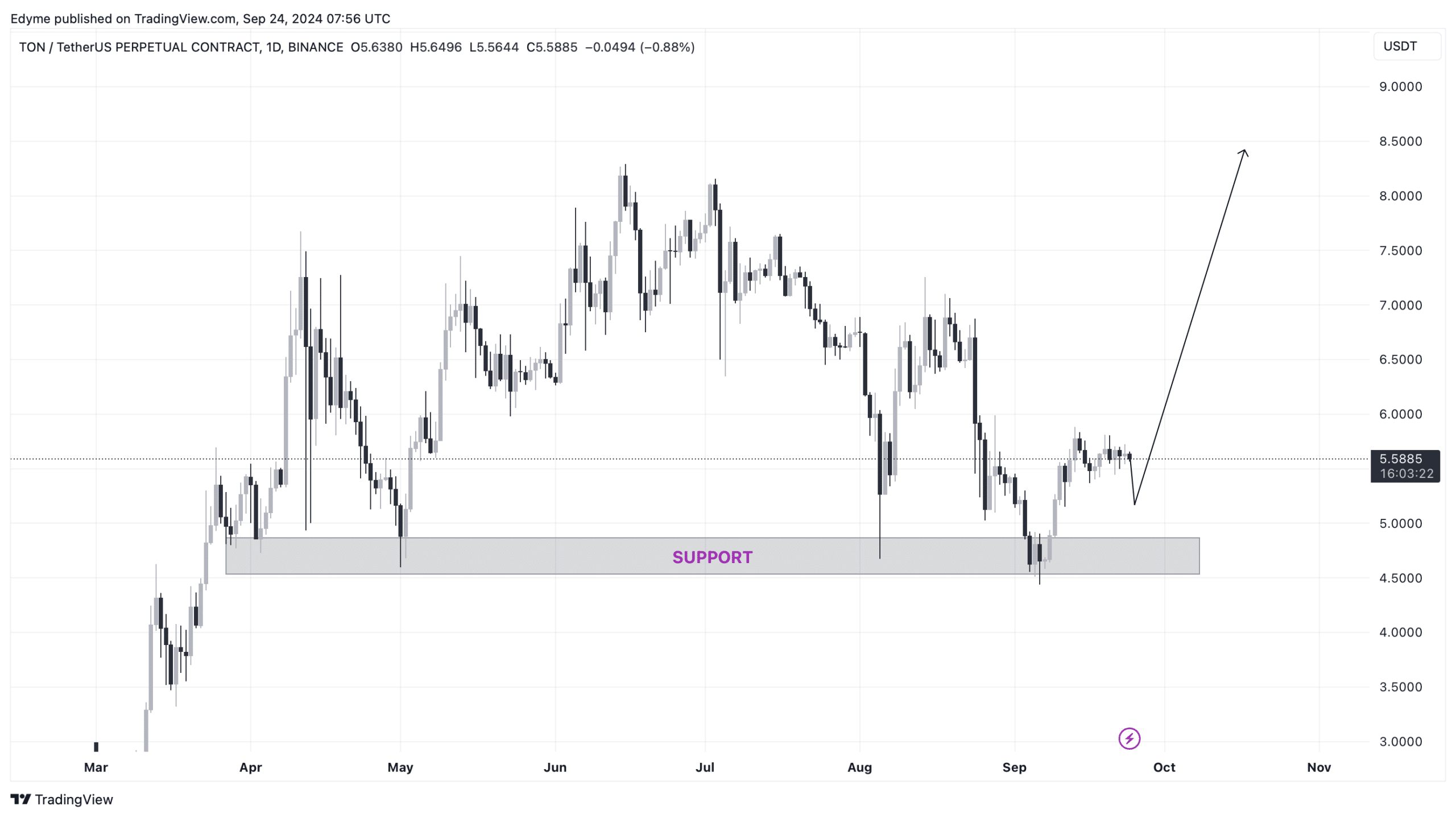 Source: Toncoin (TON) on TradingView