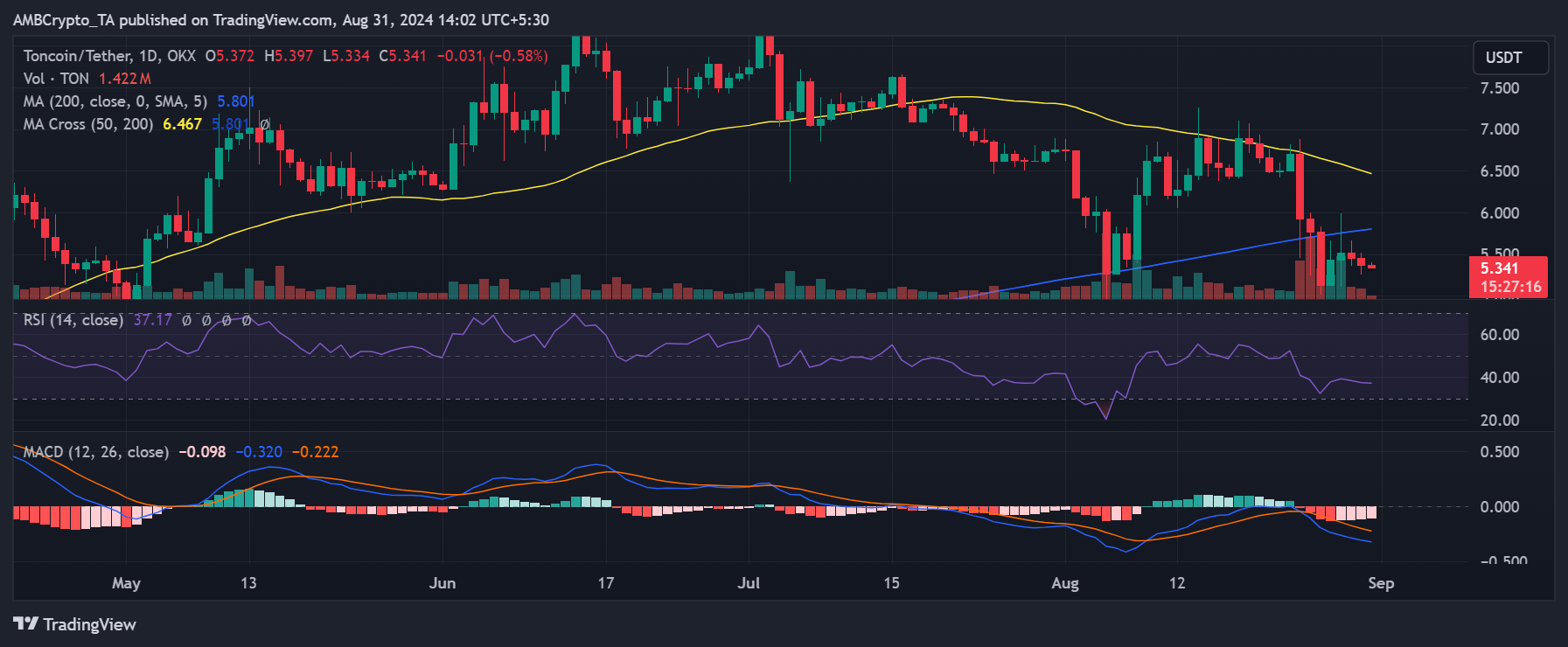 Toncoin price trend