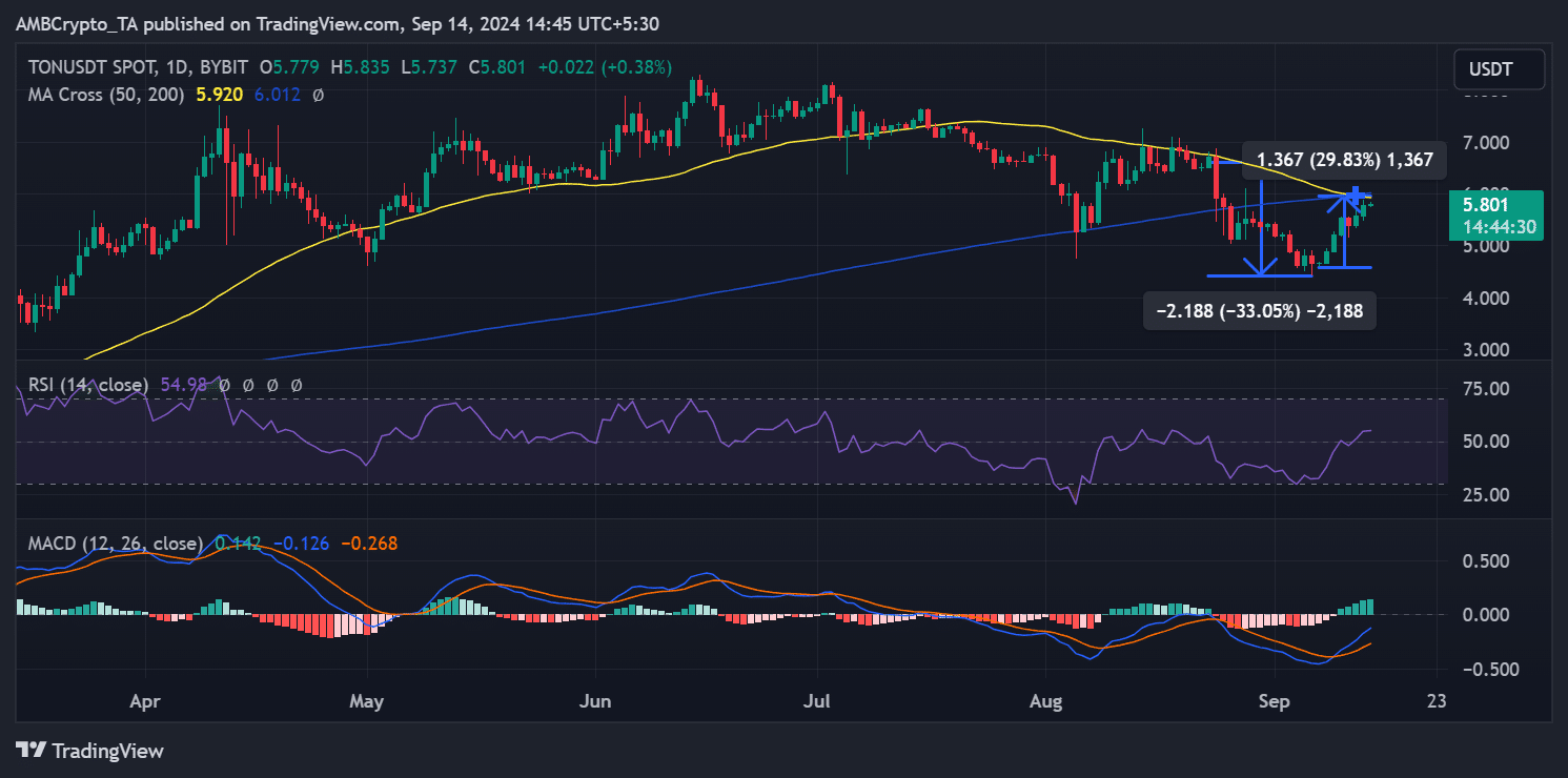 Toncoin price trend