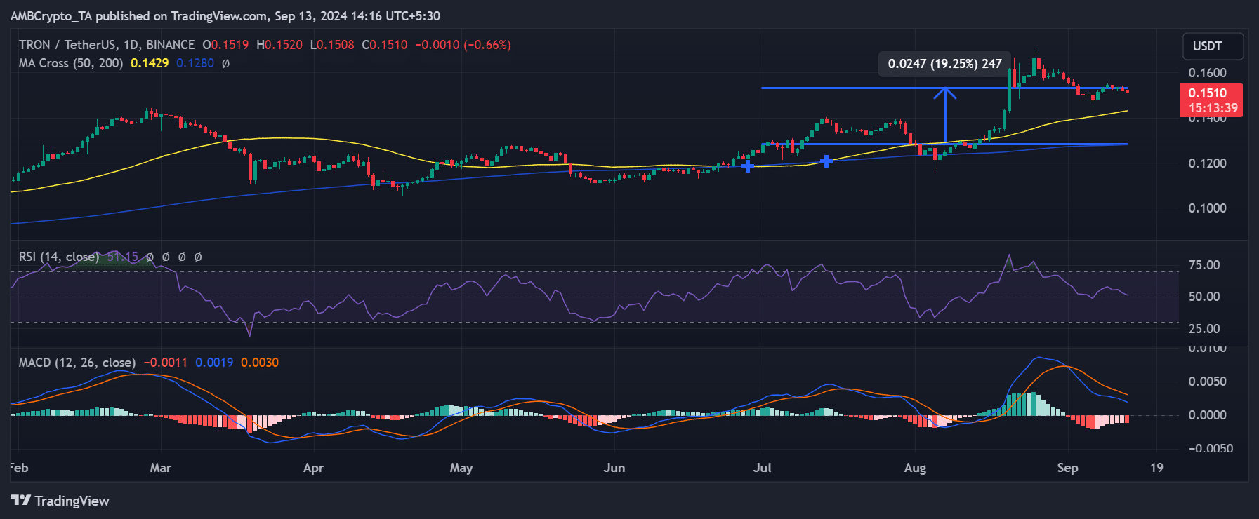 Tron price trend