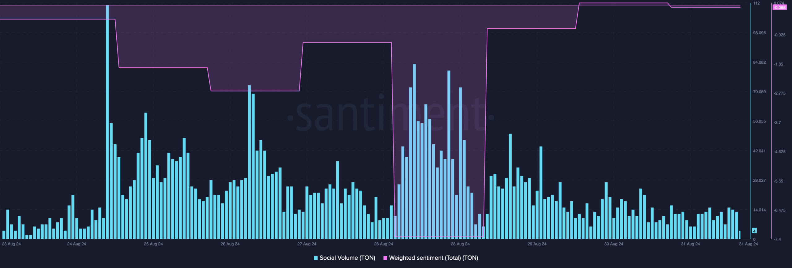 TON's social volume dropped