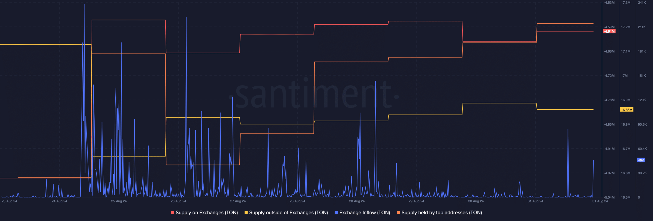 TON's supply held by top addresses increased