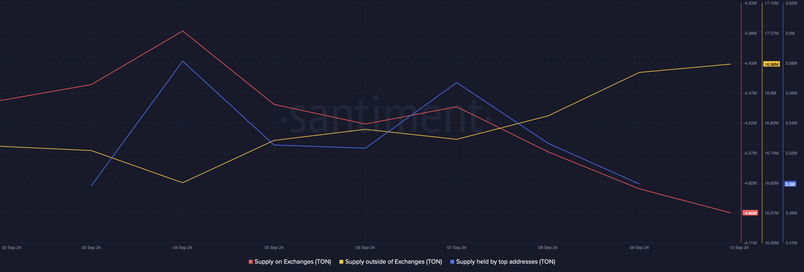 Buying Pressure on TON increased