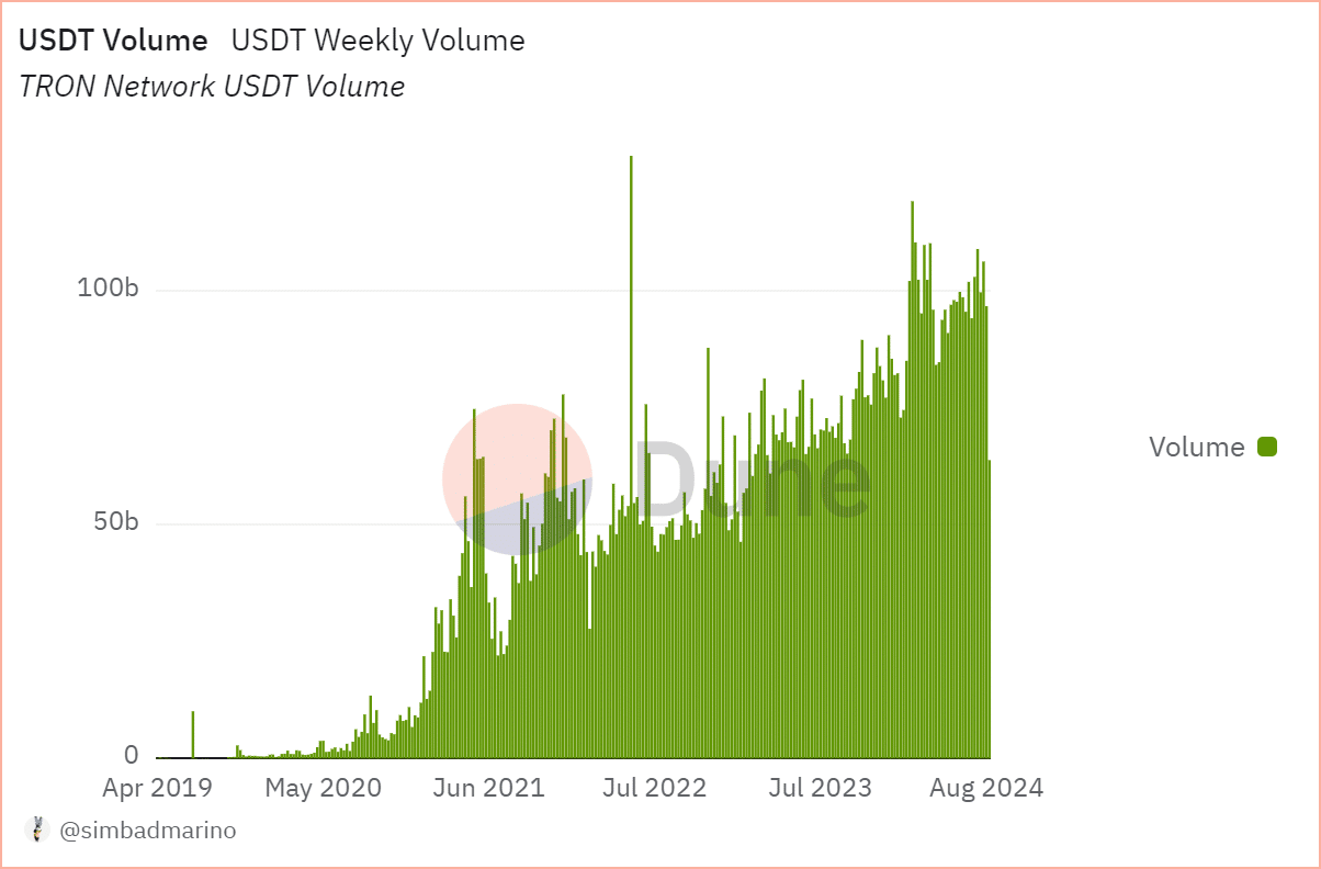 USDT volume