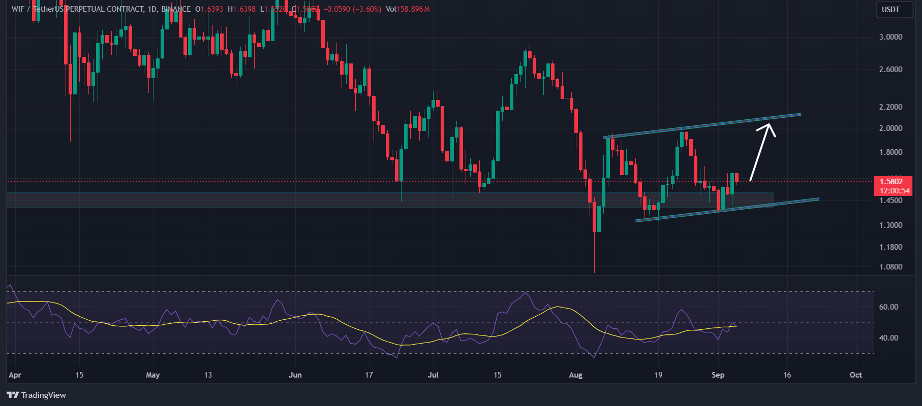 Dogwifhat price breakout