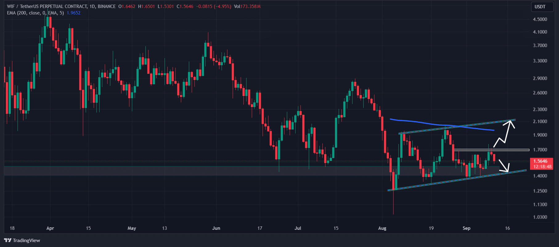 Dogwifhat technical analysis