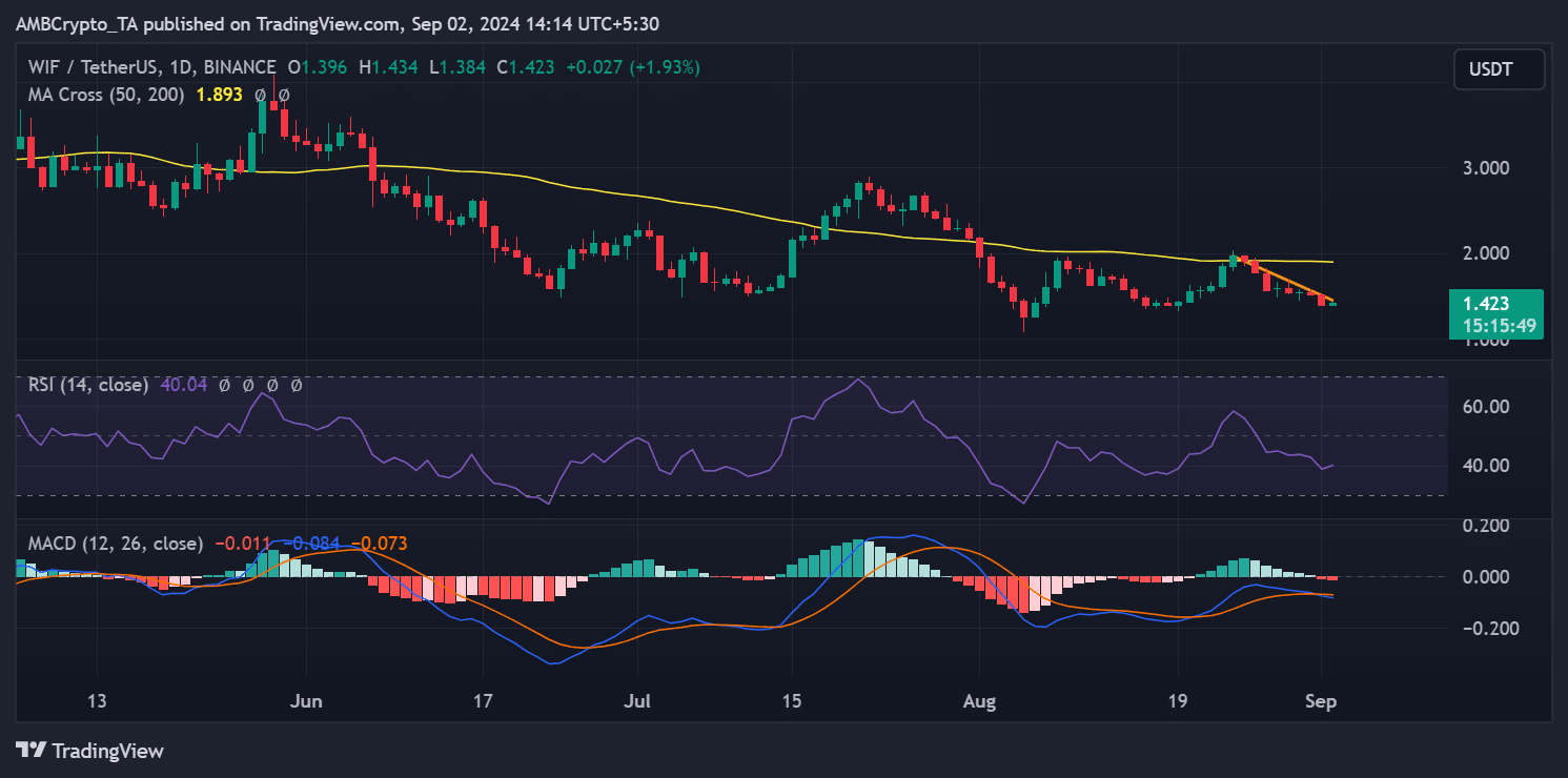 Dogwifhat price trend