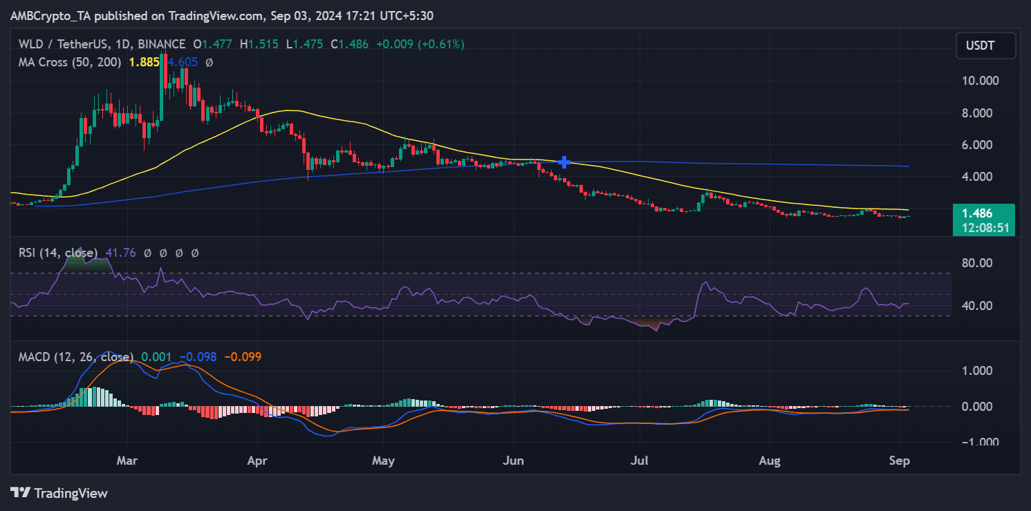 Worldcoin price trend