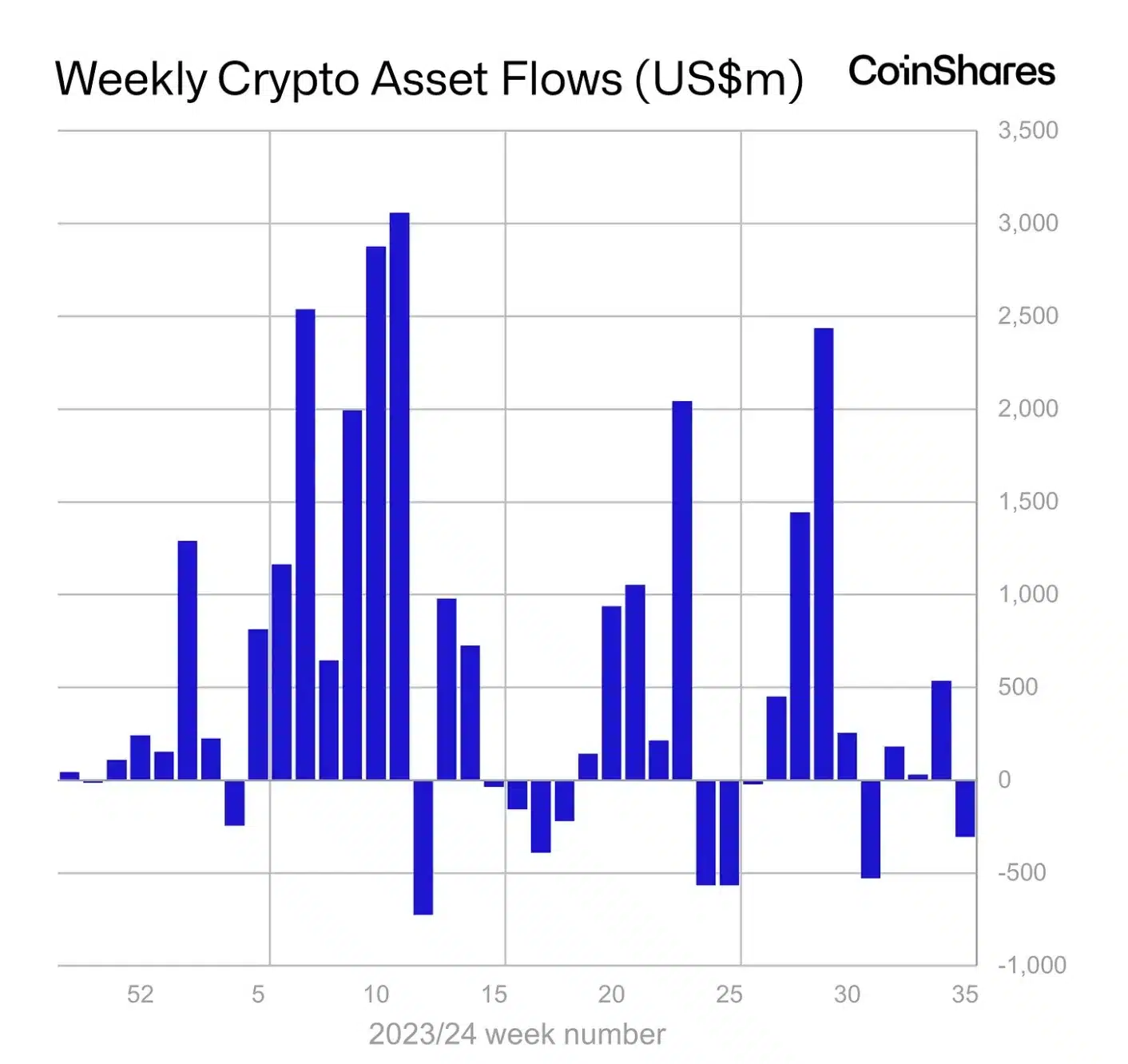 Weekly Crypto Asset Flows