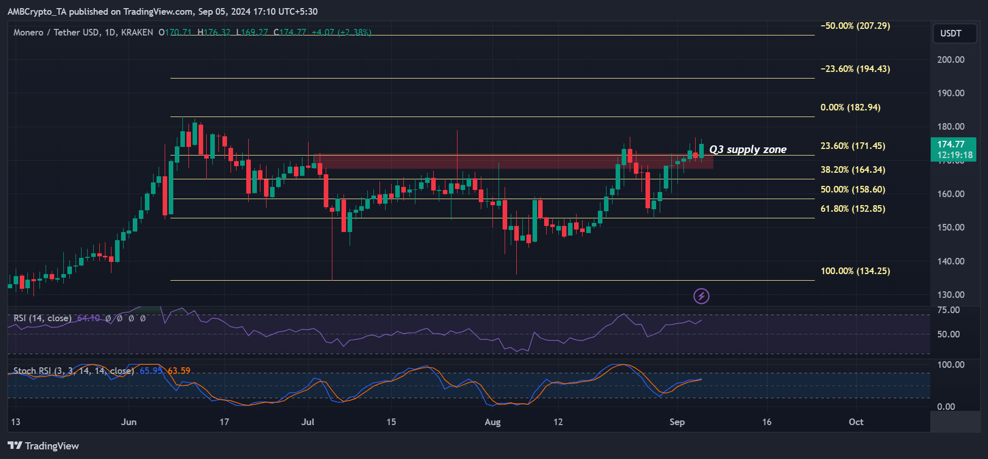 Monero [XMR]