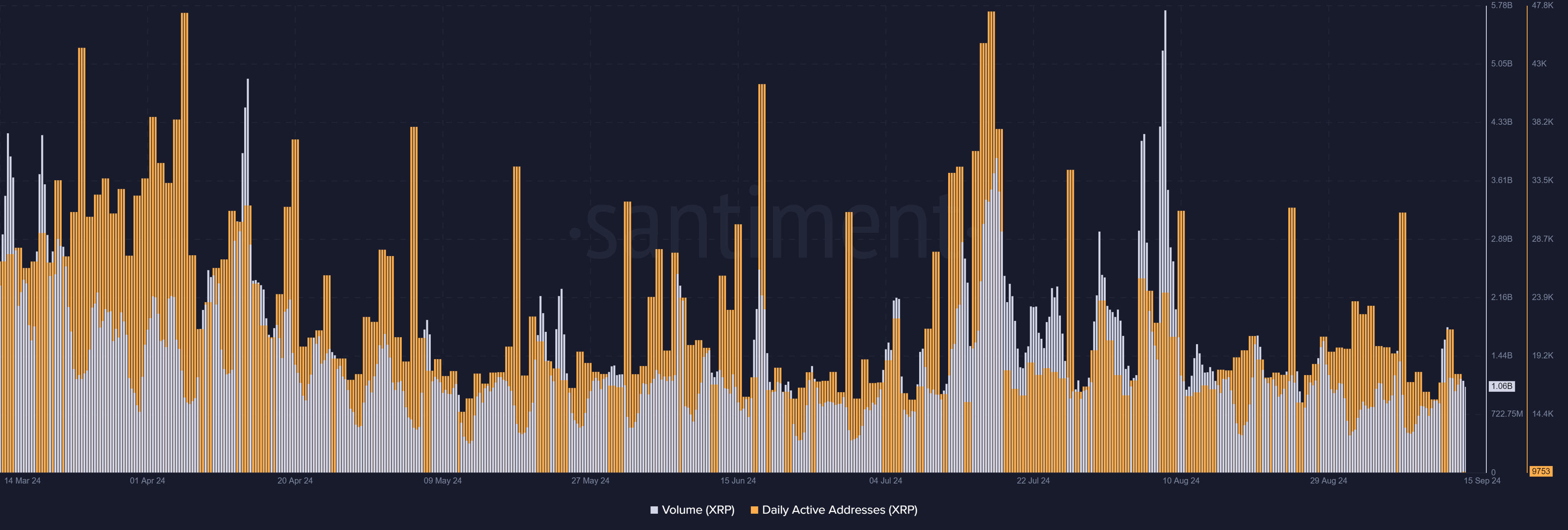 Ripple volume and active addresses